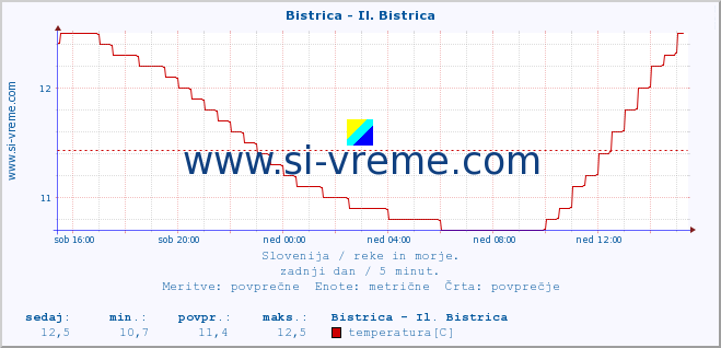 POVPREČJE :: Bistrica - Il. Bistrica :: temperatura | pretok | višina :: zadnji dan / 5 minut.