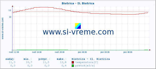 POVPREČJE :: Bistrica - Il. Bistrica :: temperatura | pretok | višina :: zadnji dan / 5 minut.