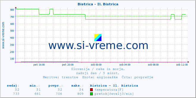 POVPREČJE :: Bistrica - Il. Bistrica :: temperatura | pretok | višina :: zadnji dan / 5 minut.