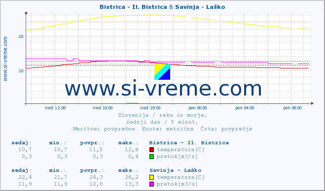 POVPREČJE :: Bistrica - Il. Bistrica & Savinja - Laško :: temperatura | pretok | višina :: zadnji dan / 5 minut.