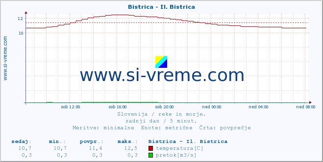 POVPREČJE :: Bistrica - Il. Bistrica :: temperatura | pretok | višina :: zadnji dan / 5 minut.