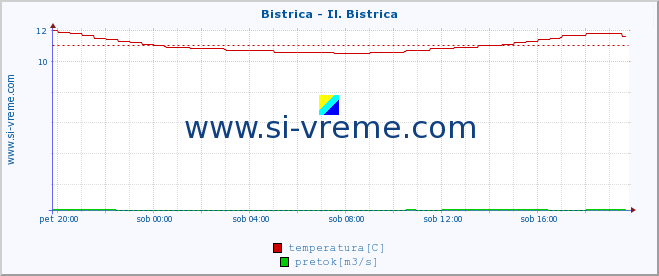 POVPREČJE :: Bistrica - Il. Bistrica :: temperatura | pretok | višina :: zadnji dan / 5 minut.