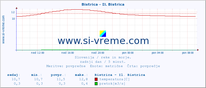 POVPREČJE :: Bistrica - Il. Bistrica :: temperatura | pretok | višina :: zadnji dan / 5 minut.