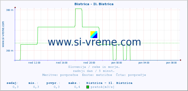 POVPREČJE :: Bistrica - Il. Bistrica :: temperatura | pretok | višina :: zadnji dan / 5 minut.