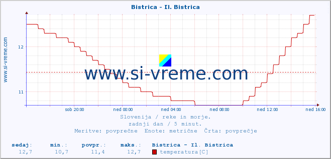 POVPREČJE :: Bistrica - Il. Bistrica :: temperatura | pretok | višina :: zadnji dan / 5 minut.