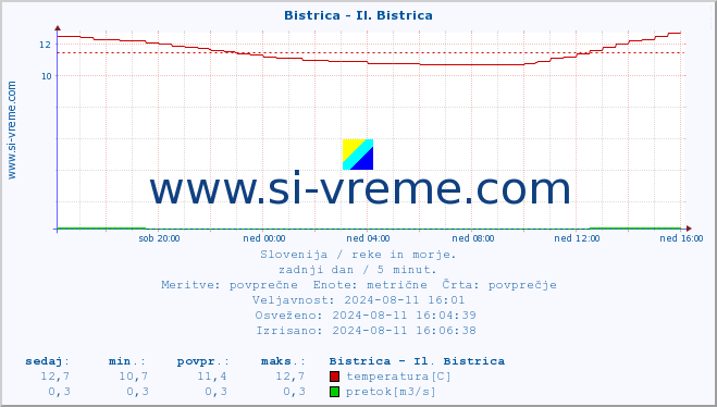 POVPREČJE :: Bistrica - Il. Bistrica :: temperatura | pretok | višina :: zadnji dan / 5 minut.