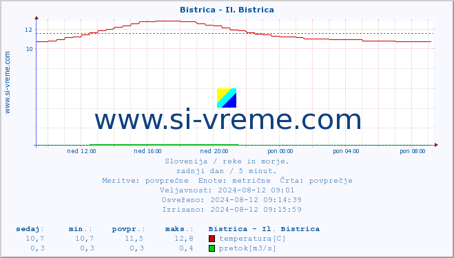 POVPREČJE :: Bistrica - Il. Bistrica :: temperatura | pretok | višina :: zadnji dan / 5 minut.