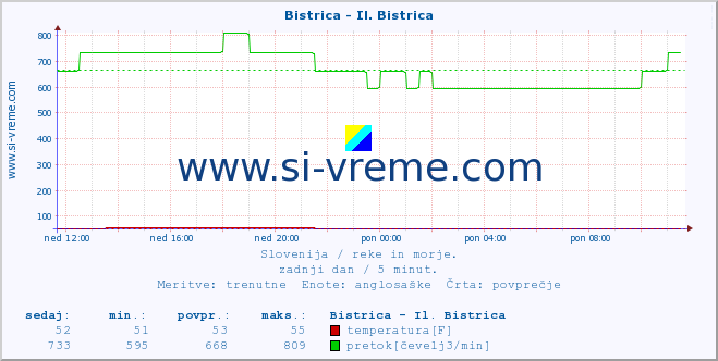 POVPREČJE :: Bistrica - Il. Bistrica :: temperatura | pretok | višina :: zadnji dan / 5 minut.