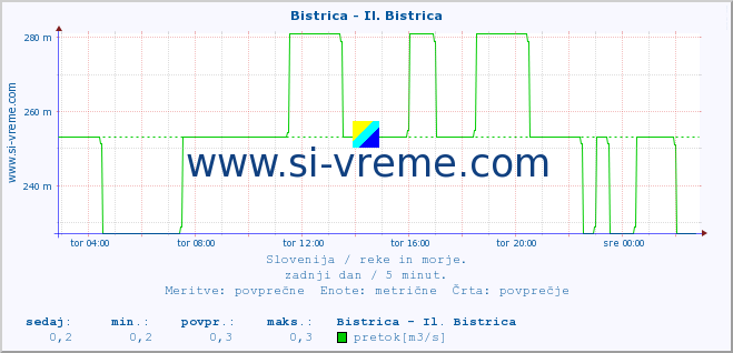 POVPREČJE :: Bistrica - Il. Bistrica :: temperatura | pretok | višina :: zadnji dan / 5 minut.