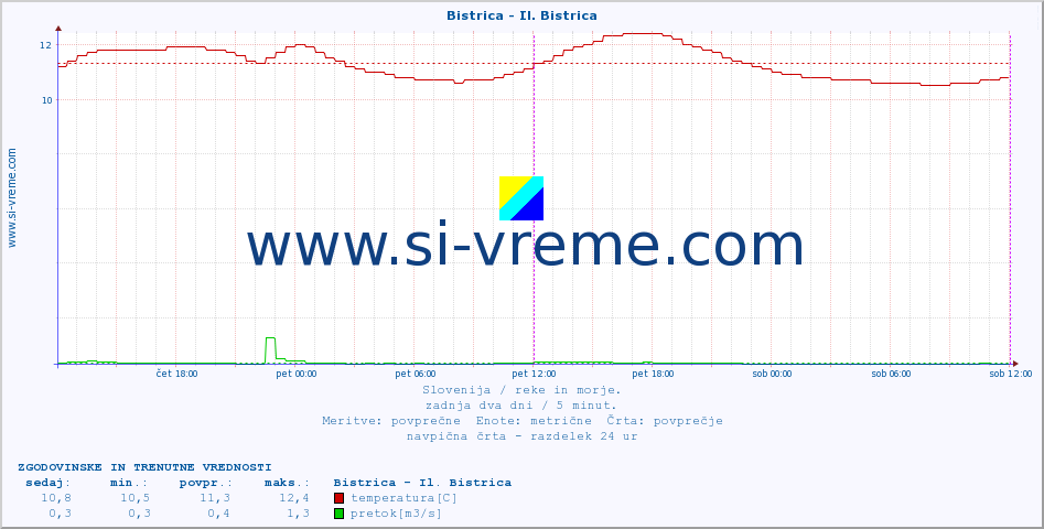 POVPREČJE :: Bistrica - Il. Bistrica :: temperatura | pretok | višina :: zadnja dva dni / 5 minut.