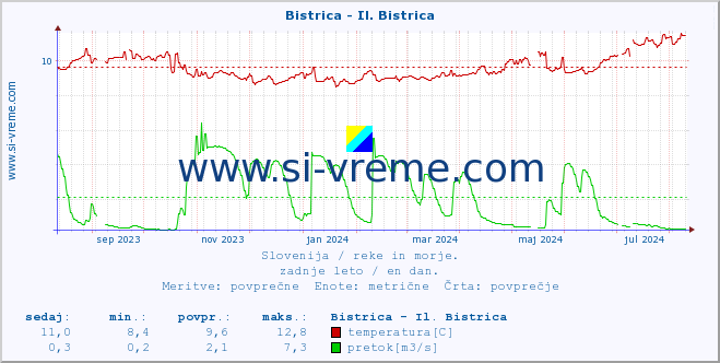 POVPREČJE :: Bistrica - Il. Bistrica :: temperatura | pretok | višina :: zadnje leto / en dan.