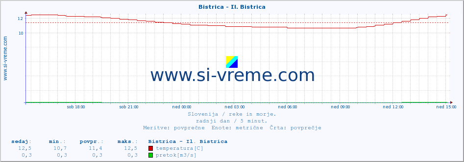 POVPREČJE :: Bistrica - Il. Bistrica :: temperatura | pretok | višina :: zadnji dan / 5 minut.