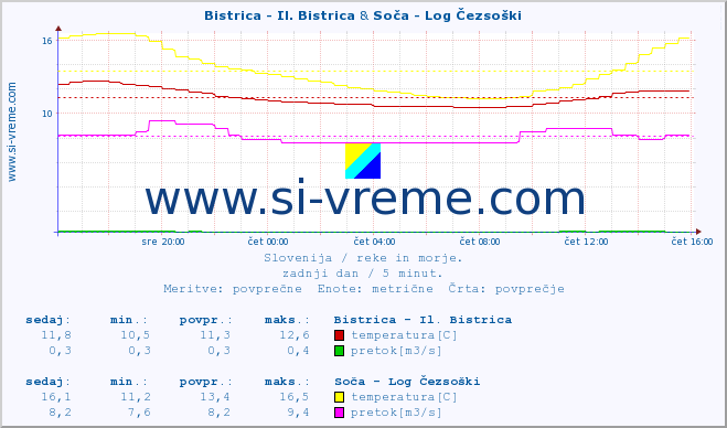 POVPREČJE :: Bistrica - Il. Bistrica & Soča - Log Čezsoški :: temperatura | pretok | višina :: zadnji dan / 5 minut.