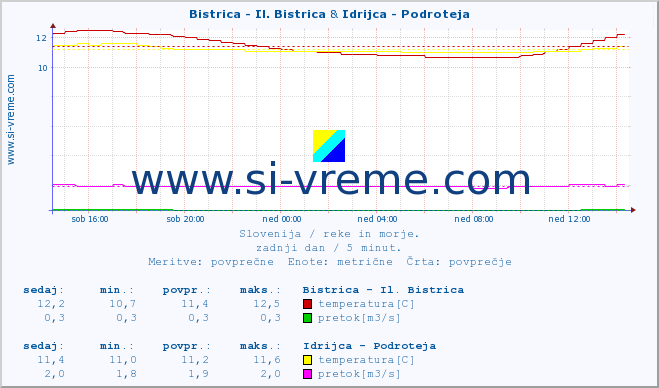 POVPREČJE :: Bistrica - Il. Bistrica & Idrijca - Podroteja :: temperatura | pretok | višina :: zadnji dan / 5 minut.