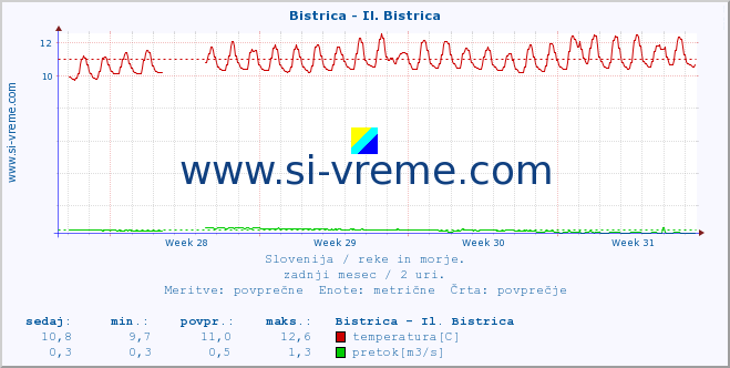 POVPREČJE :: Bistrica - Il. Bistrica :: temperatura | pretok | višina :: zadnji mesec / 2 uri.