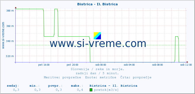 POVPREČJE :: Bistrica - Il. Bistrica :: temperatura | pretok | višina :: zadnji dan / 5 minut.