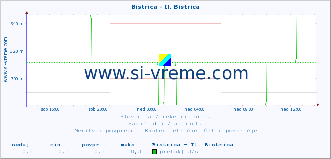 POVPREČJE :: Bistrica - Il. Bistrica :: temperatura | pretok | višina :: zadnji dan / 5 minut.