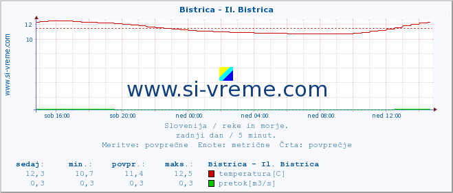 POVPREČJE :: Bistrica - Il. Bistrica :: temperatura | pretok | višina :: zadnji dan / 5 minut.