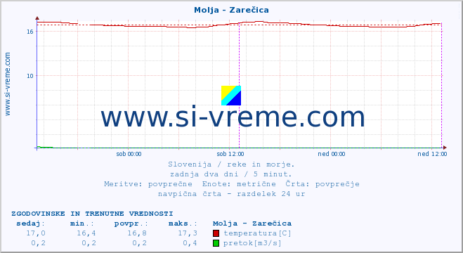 POVPREČJE :: Molja - Zarečica :: temperatura | pretok | višina :: zadnja dva dni / 5 minut.