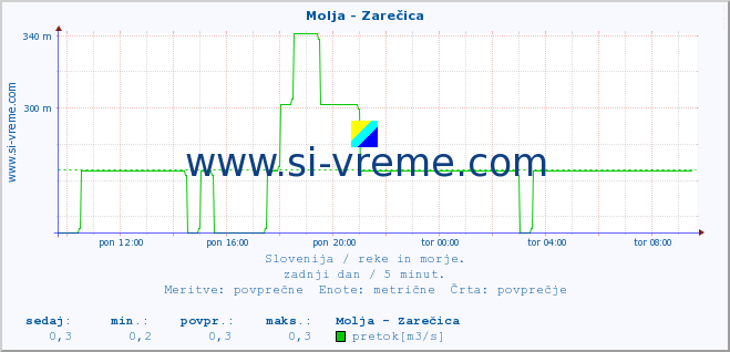 POVPREČJE :: Molja - Zarečica :: temperatura | pretok | višina :: zadnji dan / 5 minut.