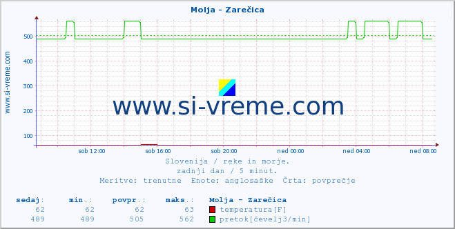 POVPREČJE :: Molja - Zarečica :: temperatura | pretok | višina :: zadnji dan / 5 minut.