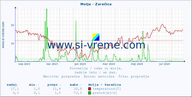 POVPREČJE :: Molja - Zarečica :: temperatura | pretok | višina :: zadnje leto / en dan.