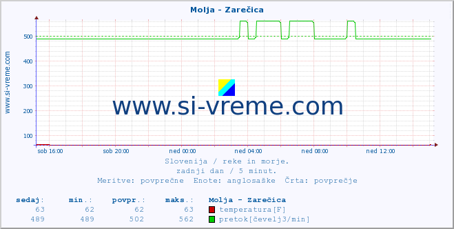 POVPREČJE :: Molja - Zarečica :: temperatura | pretok | višina :: zadnji dan / 5 minut.