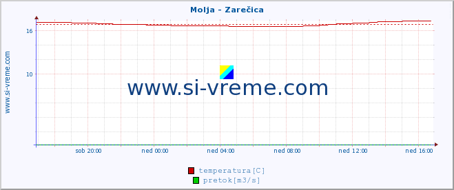 POVPREČJE :: Molja - Zarečica :: temperatura | pretok | višina :: zadnji dan / 5 minut.