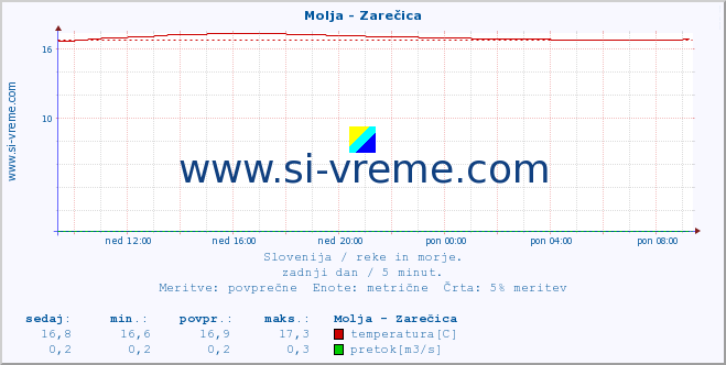 POVPREČJE :: Molja - Zarečica :: temperatura | pretok | višina :: zadnji dan / 5 minut.