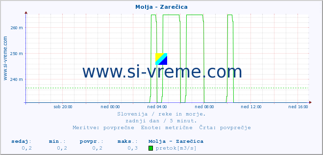 POVPREČJE :: Molja - Zarečica :: temperatura | pretok | višina :: zadnji dan / 5 minut.