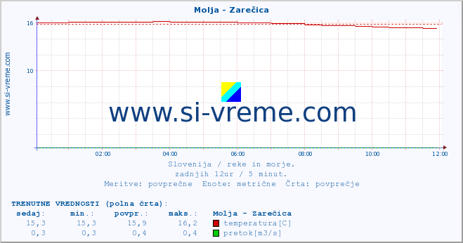 POVPREČJE :: Molja - Zarečica :: temperatura | pretok | višina :: zadnji dan / 5 minut.