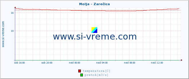 POVPREČJE :: Molja - Zarečica :: temperatura | pretok | višina :: zadnji dan / 5 minut.