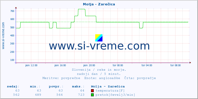 POVPREČJE :: Molja - Zarečica :: temperatura | pretok | višina :: zadnji dan / 5 minut.