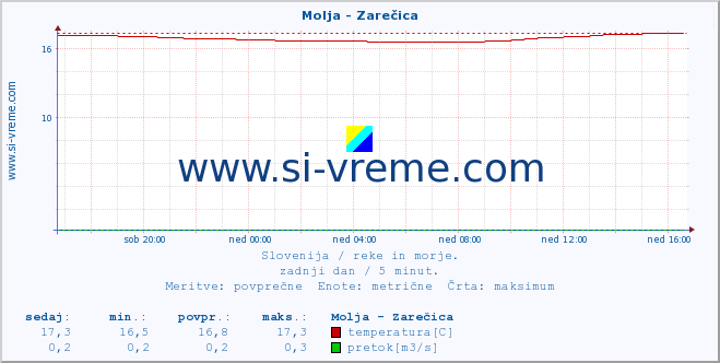 POVPREČJE :: Molja - Zarečica :: temperatura | pretok | višina :: zadnji dan / 5 minut.