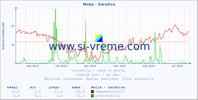 POVPREČJE :: Molja - Zarečica :: temperatura | pretok | višina :: zadnje leto / en dan.