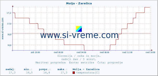 POVPREČJE :: Molja - Zarečica :: temperatura | pretok | višina :: zadnji dan / 5 minut.