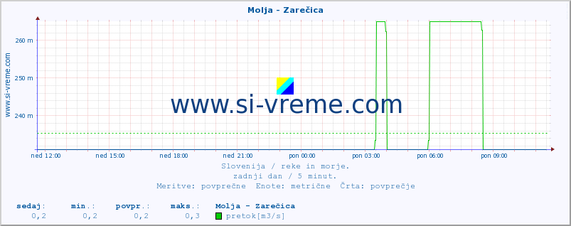 POVPREČJE :: Molja - Zarečica :: temperatura | pretok | višina :: zadnji dan / 5 minut.