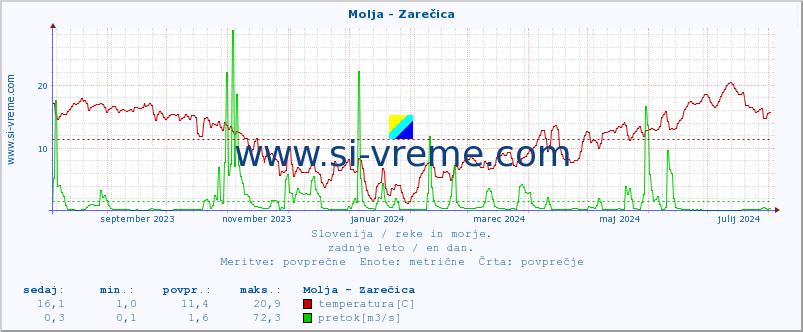 POVPREČJE :: Molja - Zarečica :: temperatura | pretok | višina :: zadnje leto / en dan.