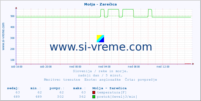 POVPREČJE :: Molja - Zarečica :: temperatura | pretok | višina :: zadnji dan / 5 minut.