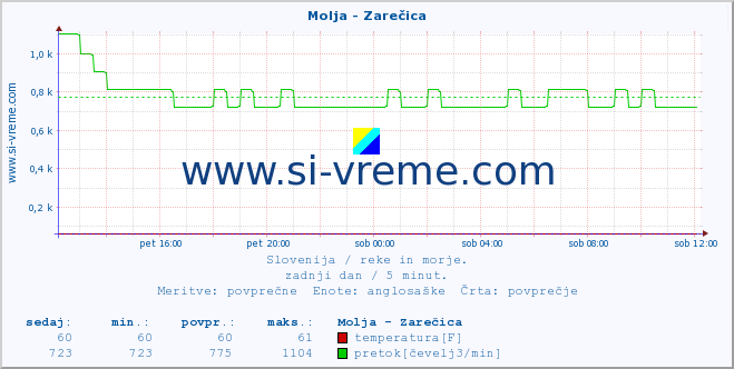 POVPREČJE :: Molja - Zarečica :: temperatura | pretok | višina :: zadnji dan / 5 minut.