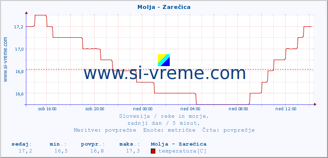 POVPREČJE :: Molja - Zarečica :: temperatura | pretok | višina :: zadnji dan / 5 minut.