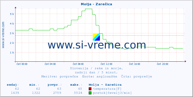 POVPREČJE :: Molja - Zarečica :: temperatura | pretok | višina :: zadnji dan / 5 minut.