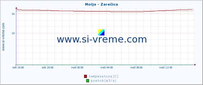 POVPREČJE :: Molja - Zarečica :: temperatura | pretok | višina :: zadnji dan / 5 minut.