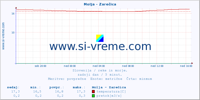 POVPREČJE :: Molja - Zarečica :: temperatura | pretok | višina :: zadnji dan / 5 minut.