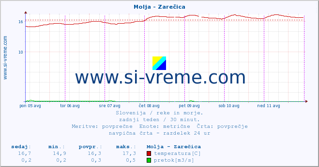 POVPREČJE :: Molja - Zarečica :: temperatura | pretok | višina :: zadnji teden / 30 minut.