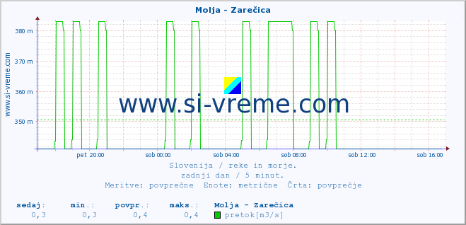 POVPREČJE :: Molja - Zarečica :: temperatura | pretok | višina :: zadnji dan / 5 minut.