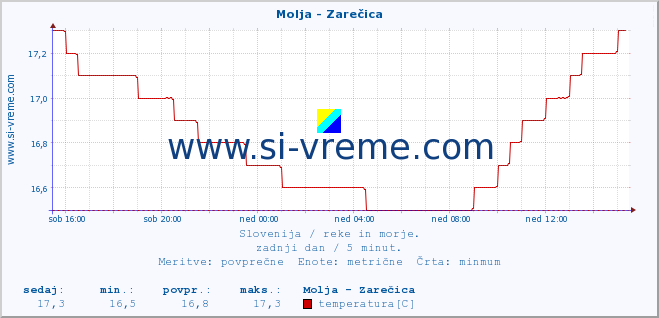 POVPREČJE :: Molja - Zarečica :: temperatura | pretok | višina :: zadnji dan / 5 minut.