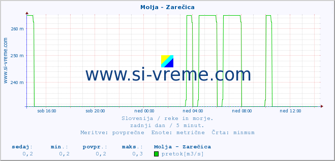 POVPREČJE :: Molja - Zarečica :: temperatura | pretok | višina :: zadnji dan / 5 minut.