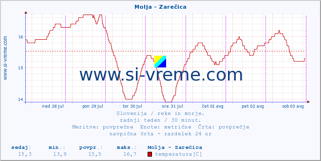 POVPREČJE :: Molja - Zarečica :: temperatura | pretok | višina :: zadnji teden / 30 minut.