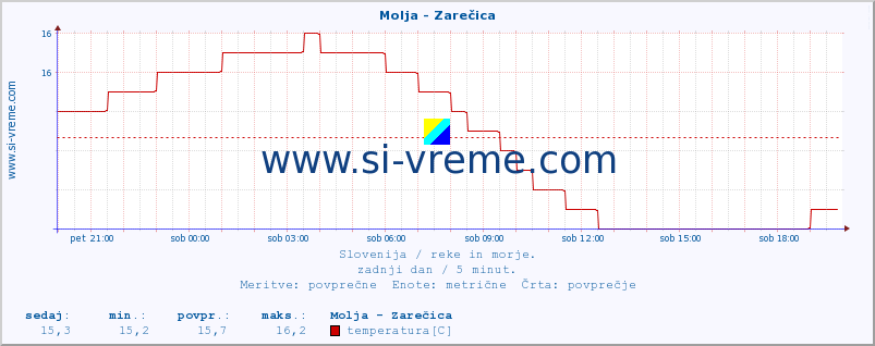 POVPREČJE :: Molja - Zarečica :: temperatura | pretok | višina :: zadnji dan / 5 minut.